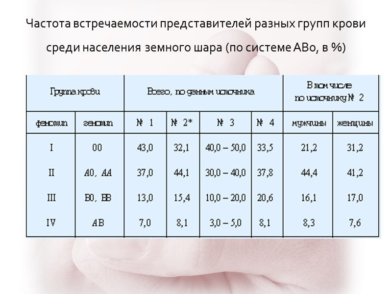 Частота встречаемости представителей разных групп крови среди населения земного шара (по системе АВ0, в
